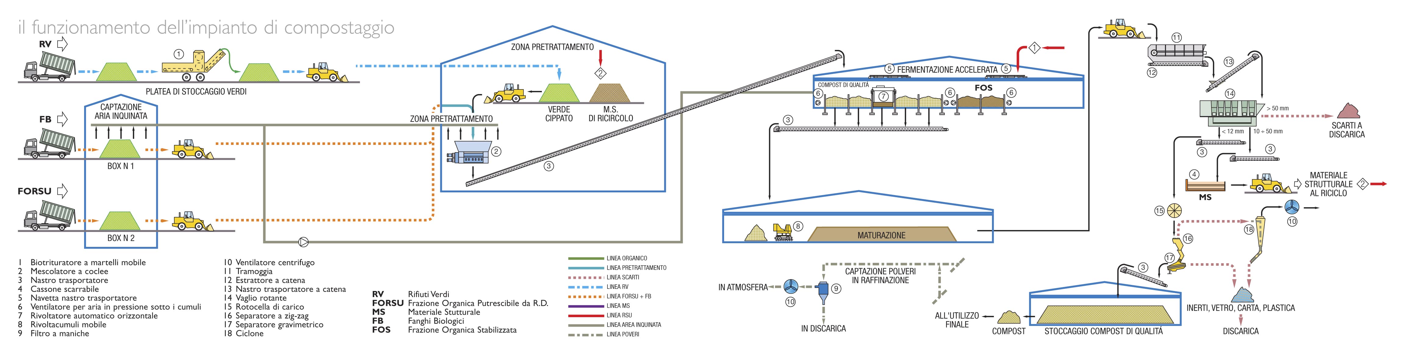 Impianto di compostaggio - schema